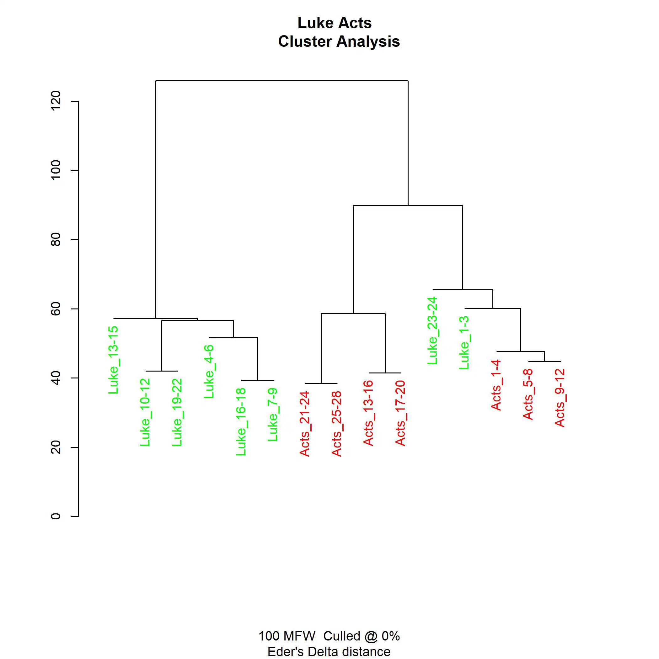 Their Luke-Acts cluster analysis