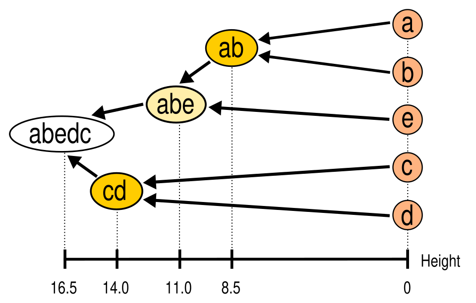 Illustrative hierarchical clustering diagram grouping five labelled elements